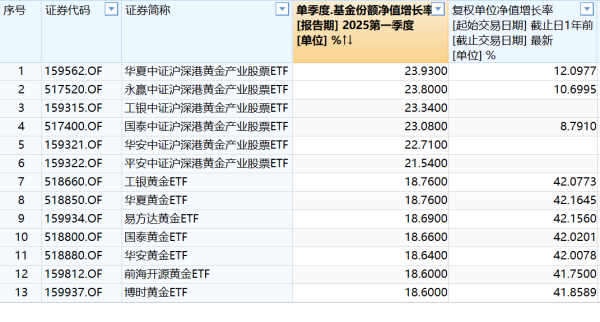 信通配资 资金涌入黄金ETF，一季度20只产品规模大增324亿