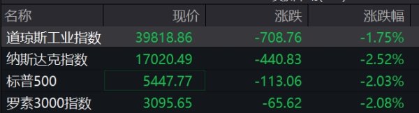 涨8配资 滚动更新丨标普500指数重回5500点关口；国际油价短线跳水