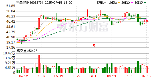 驰盈配资 三美股份预计2025年半年度归母净利润同比增146.97%至171.67%
