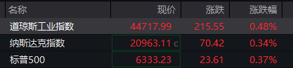 长城配资 美股三大指数高开 阿里巴巴涨逾1%