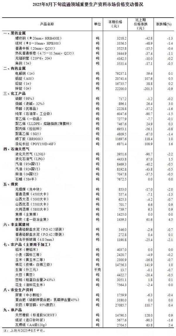 创惠优配 2025年8月下旬流通领域重要生产资料市场价格变动情况